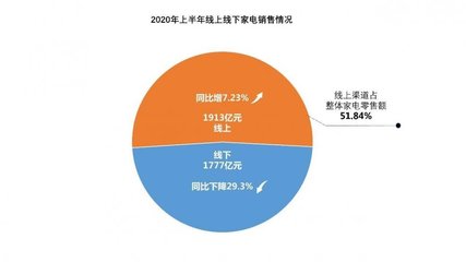 線上零售成家電行業(yè)復蘇關鍵，京東以28.86%占比領跑上半年全渠道銷售